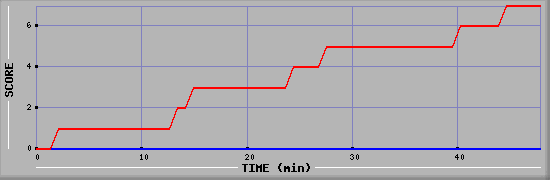 Team Scoring Diagramm