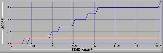 Team Scoring Diagramm
