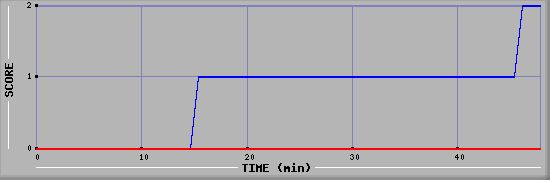 Team Scoring Diagramm