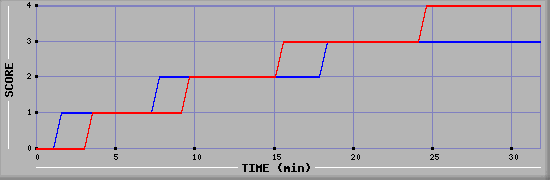 Team Scoring Diagramm