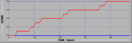 Team Scoring Diagramm