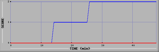 Team Scoring Diagramm