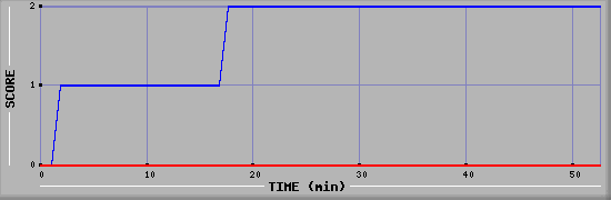 Team Scoring Diagramm