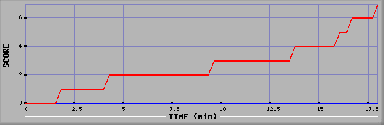 Team Scoring Diagramm