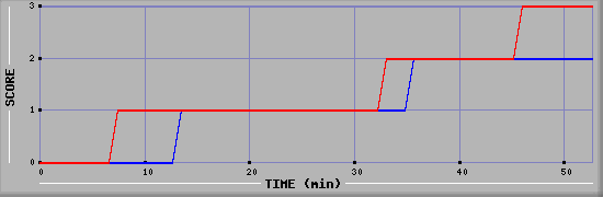 Team Scoring Diagramm