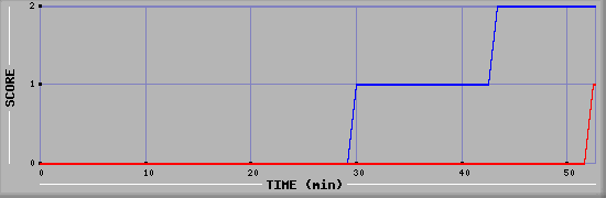 Team Scoring Diagramm