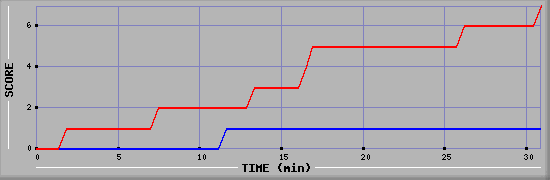 Team Scoring Diagramm