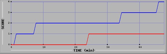 Team Scoring Diagramm