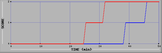 Team Scoring Diagramm