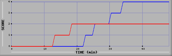 Team Scoring Diagramm