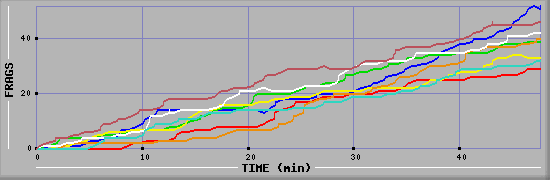 Frag Diagramm