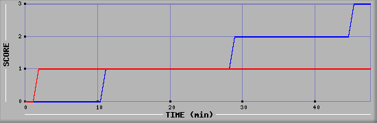 Team Scoring Diagramm