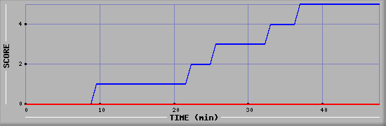 Team Scoring Diagramm