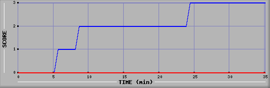 Team Scoring Diagramm