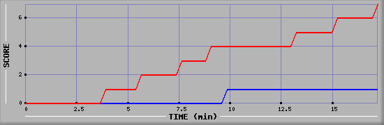 Team Scoring Diagramm