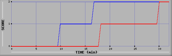 Team Scoring Diagramm