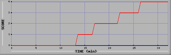 Team Scoring Diagramm