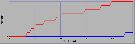 Team Scoring Diagramm