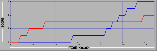 Team Scoring Diagramm