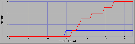 Team Scoring Diagramm