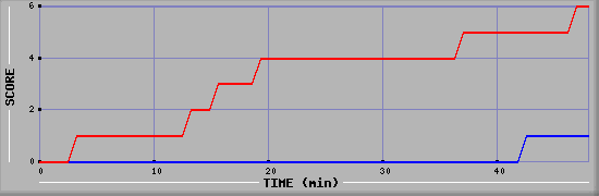 Team Scoring Diagramm