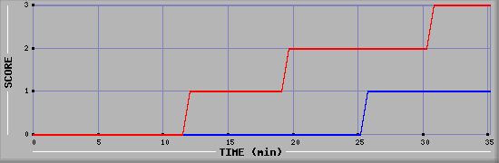 Team Scoring Diagramm