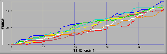 Frag Diagramm