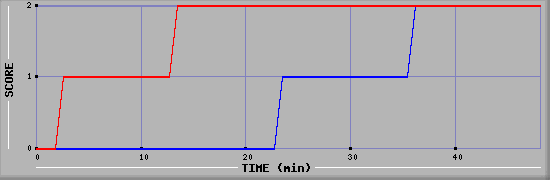 Team Scoring Diagramm