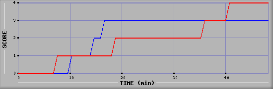 Team Scoring Diagramm