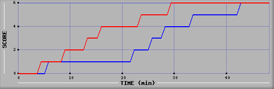 Team Scoring Diagramm
