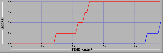 Team Scoring Diagramm