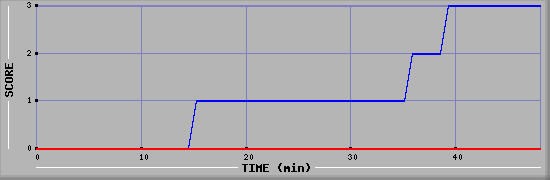 Team Scoring Diagramm