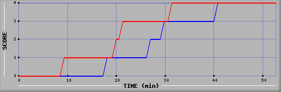 Team Scoring Diagramm