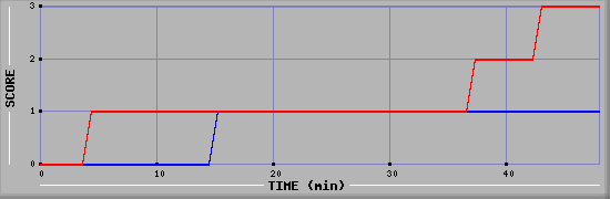 Team Scoring Diagramm