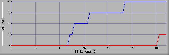 Team Scoring Diagramm