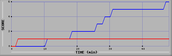 Team Scoring Diagramm