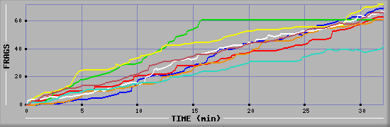 Frag Diagramm