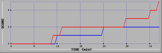 Team Scoring Diagramm