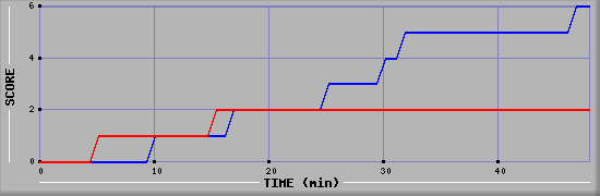 Team Scoring Diagramm