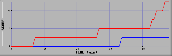 Team Scoring Diagramm