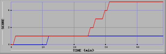 Team Scoring Diagramm