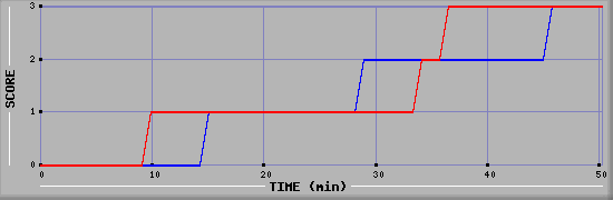 Team Scoring Diagramm