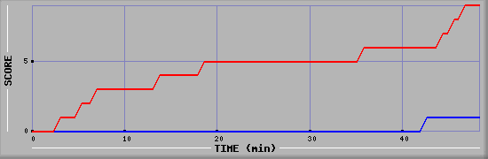 Team Scoring Diagramm