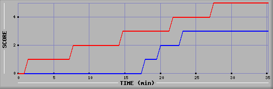 Team Scoring Diagramm