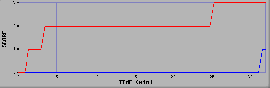 Team Scoring Diagramm