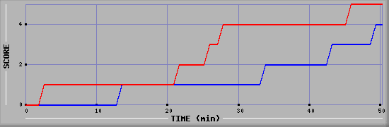 Team Scoring Diagramm