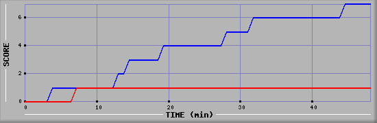 Team Scoring Diagramm