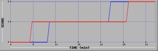 Team Scoring Diagramm