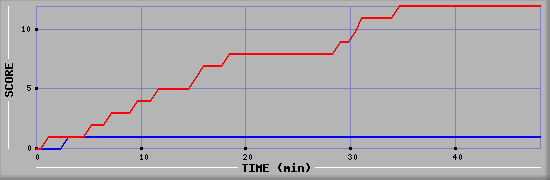 Team Scoring Diagramm