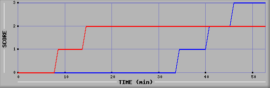 Team Scoring Diagramm